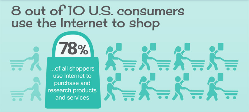 78% покупателей используют интернет, чтобы изучить предмет их будущей покупки