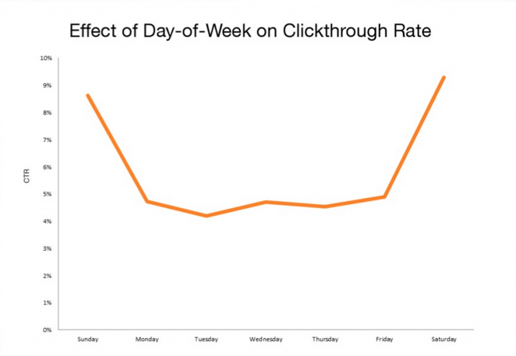 График компании HubSpot, демонстрирующий лучший день недели для отправки электронной почты с целью получения максимального количества кликов