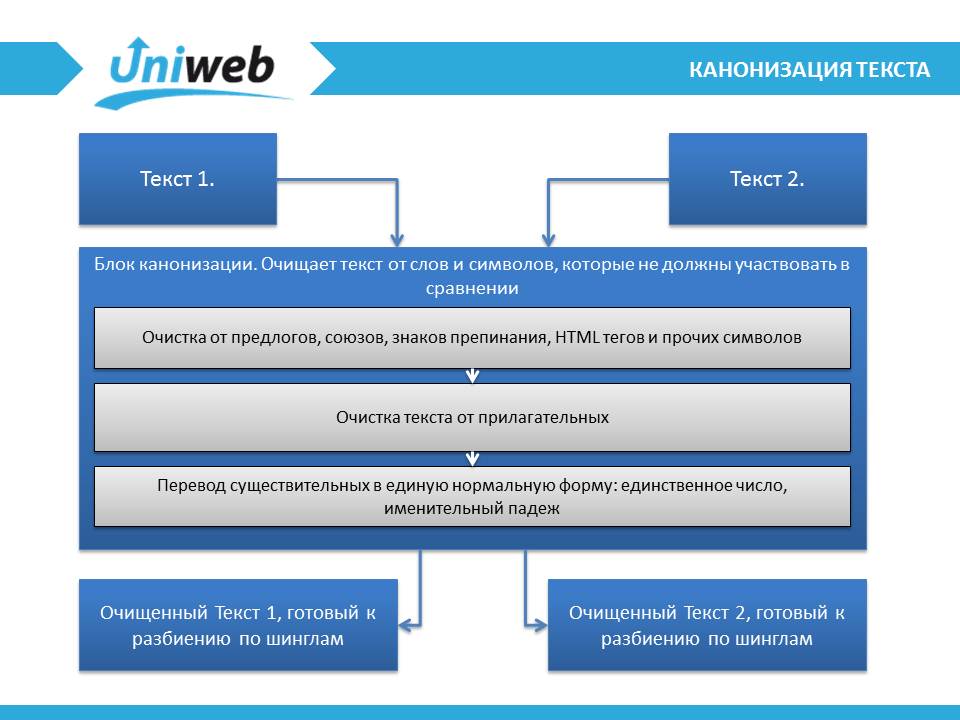 Метод алгоритм шинглов презентация