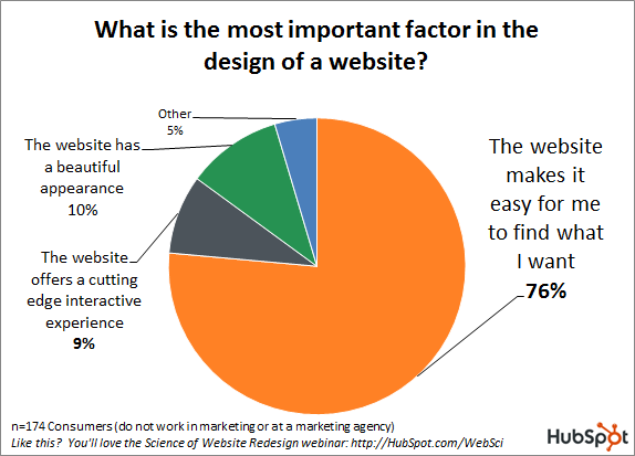 Большинство пользователей считают, что в хорошом дизайне легко найти нужную информацию