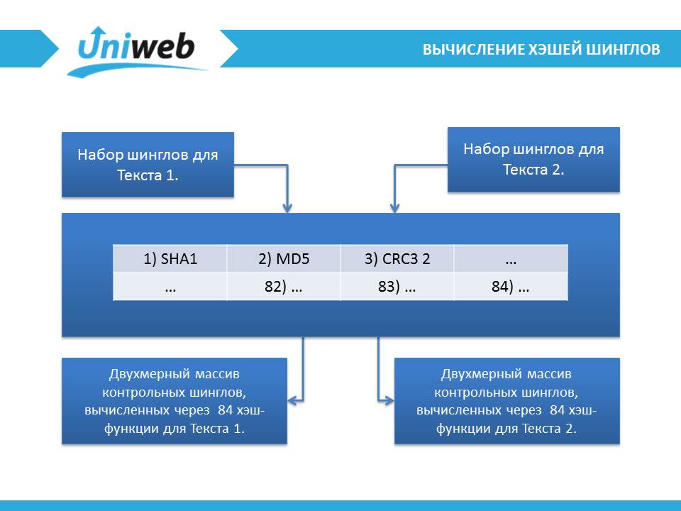 Метод алгоритм шинглов презентация