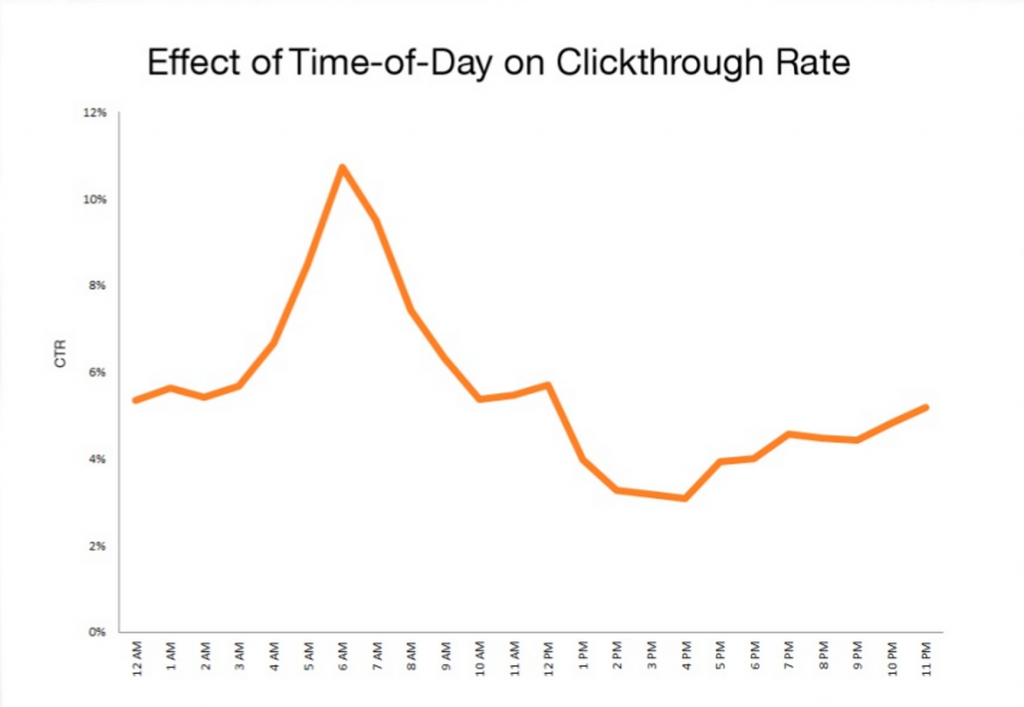 График компании MailChimp, демонстрирующий лучшее время дня для отправки электронной почты с целью увеличения коэффициента кликов.