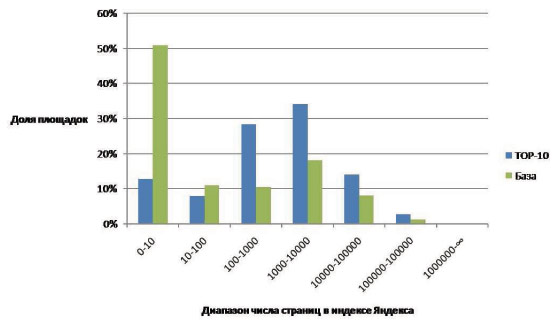 Распределение числа страниц донора в индексе Яндекса