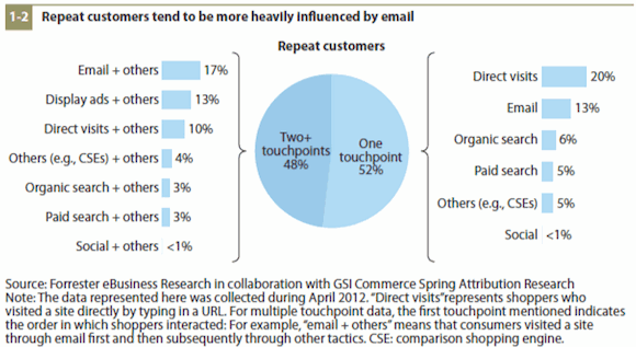 Отчет компании Forrester, демонстрирующий положительное влияние электронных писем на появление постоянных клиентов.