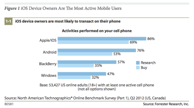 Пользователи смартфонов чаще сравнивают цены