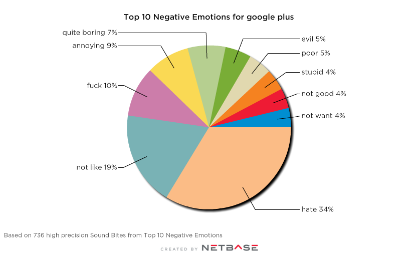 google-plus-top-negative-emotions.png