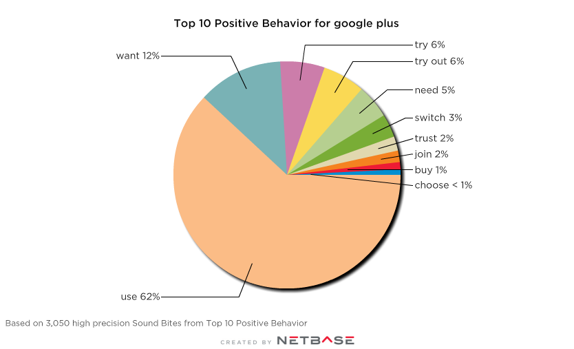 google-plus-top-positive-behavior.png