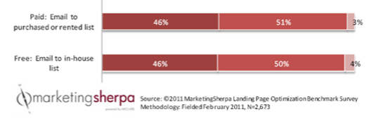 График MarketingSherpa: увеличение эффективности электронных маркетинговых кампаний с помощью целевой страницы.