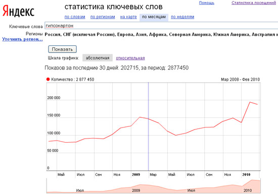 Статистика ключевых слов от Яндекса.