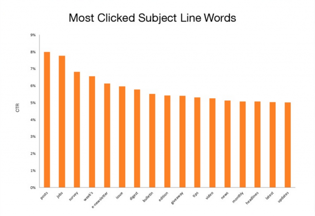 График компании HubSpot, демонстрирующий лучшие ключевые слова для употребления в теме письма. 