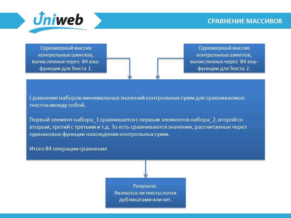 Метод алгоритм шинглов презентация