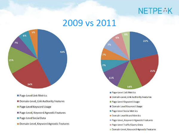 Сравнение факторов 2011 года и 2009 года