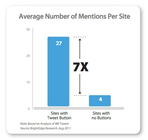 График компании BrightEdge Technologies, демонстрирующий как кнопка «поделиться в социальных сетях» увеличивает количество упоминаний сайта онлайн.