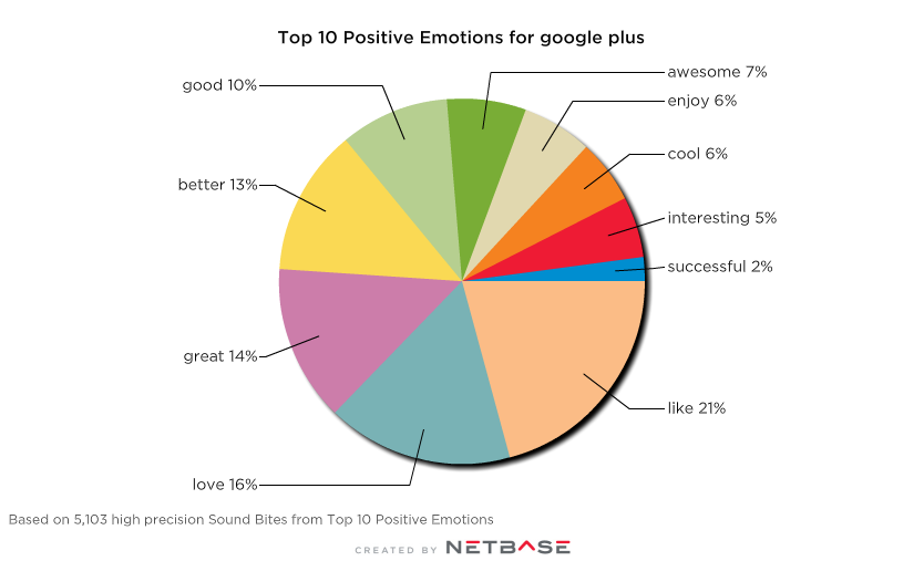 google-plus-top-positive-emotions.png
