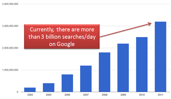 Количество ежедневных запросов в Google по данным Comscore