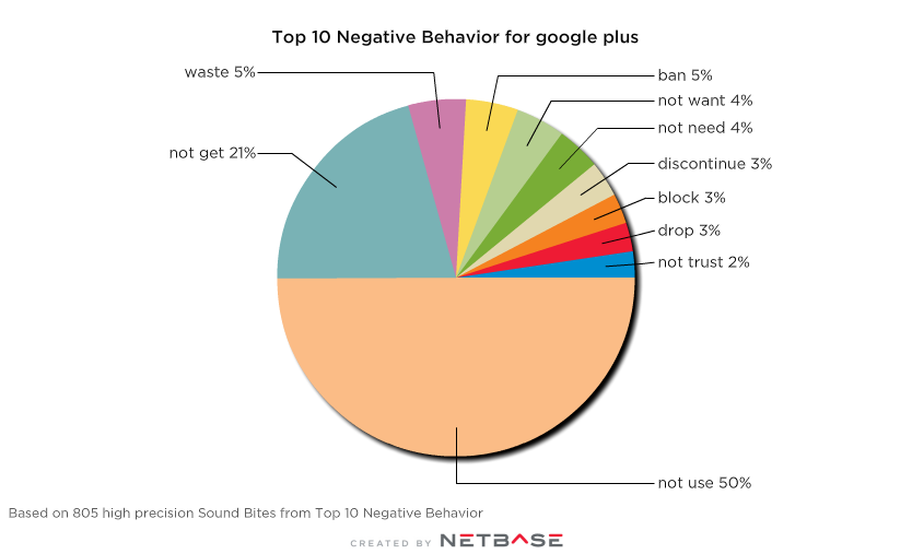 google-plus-top-negative-behavior.png