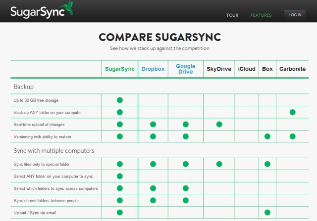 Сравнение с конкурентами у SugarSync